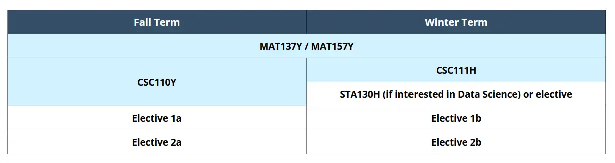 The sample timetable divided into two columns for Fall Term and Winter Term. Under Fall Term, it lists MAT137Y / MAT157Y, CSC110Y, Elective 1a, and Elective 2a. Under Winter Term, it lists CSC111H, STA130H (if interested in Data Science) or elective, Elective 1b, and Elective 2b.